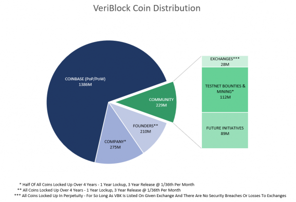 VeriBlock Coin Distribution.PNG