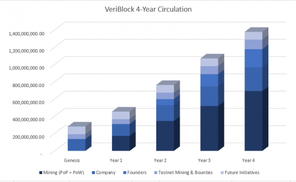 VeriBlock 4-year Circulation 2.png