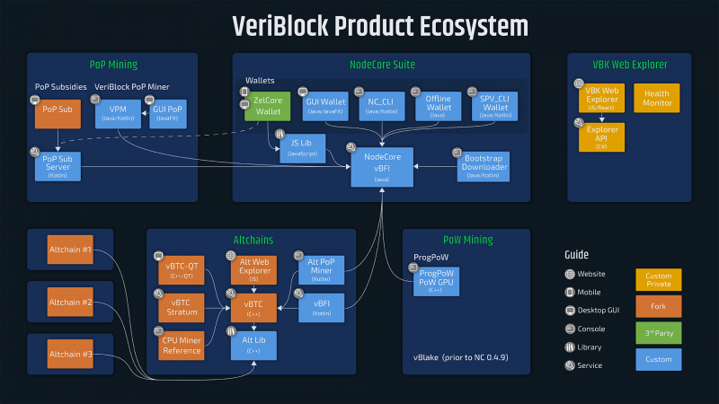 Veriblock ecosystem v2.png